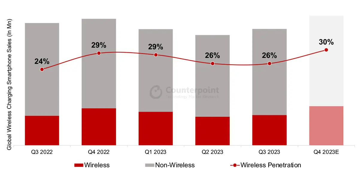 A chart showing Global Wireless Charging Smartphone Sales between Q3 2022 and Q3 2023