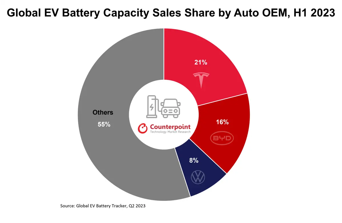 Global EV Battery Capacity Sales Share By Auto OEM H1 2023
