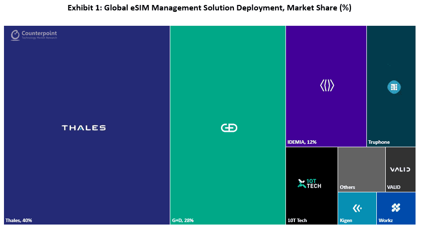 Counterpoint Research Global eSIM Management Solution Deployment, Market Share (%)