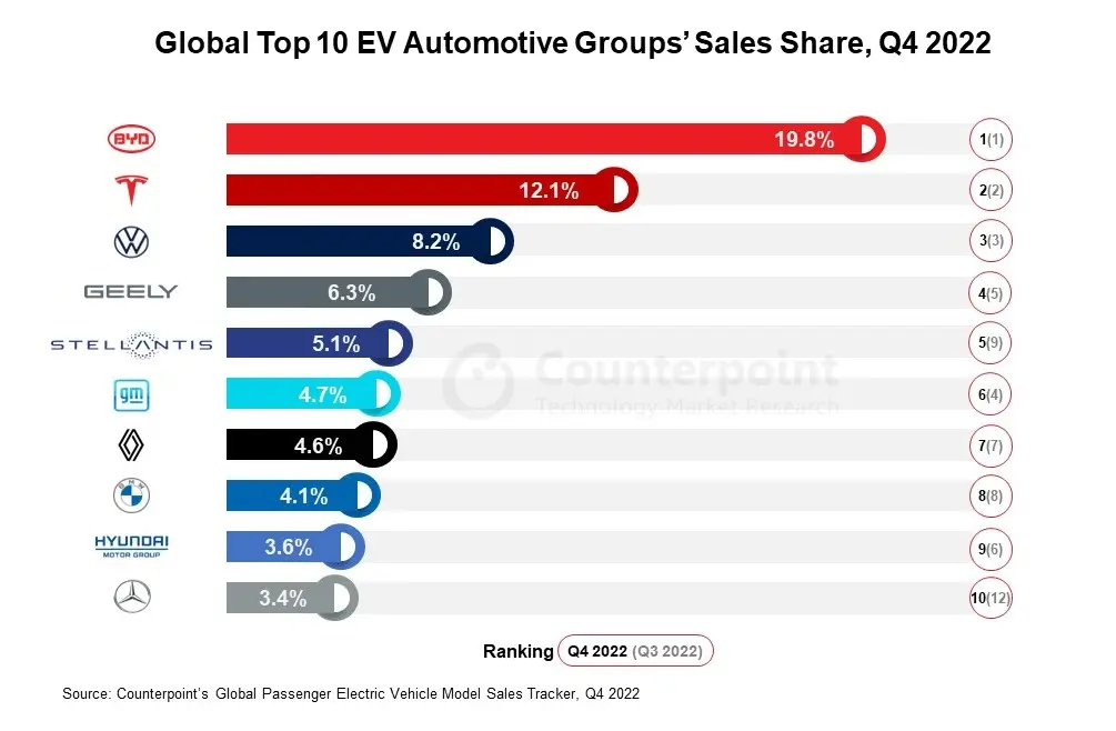 Global top 10 EV groups sales share