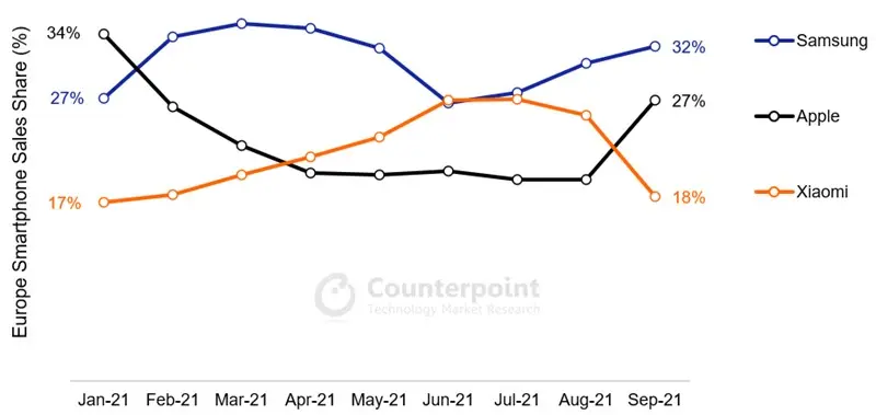 Europe smartphone market: Samsung recovered in Q3 2021 while Xiaomi suffered