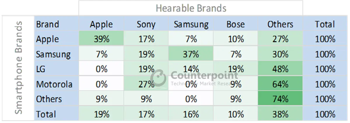 Hearables - Correlation between Smartphone and Hearable Brands