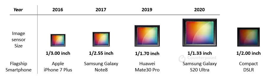Samsung Galaxy S20 Adds to the Rising Trend of Image Sensor Size
