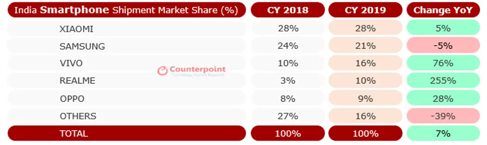 Counterpoint India Smartphone Market Share 2019