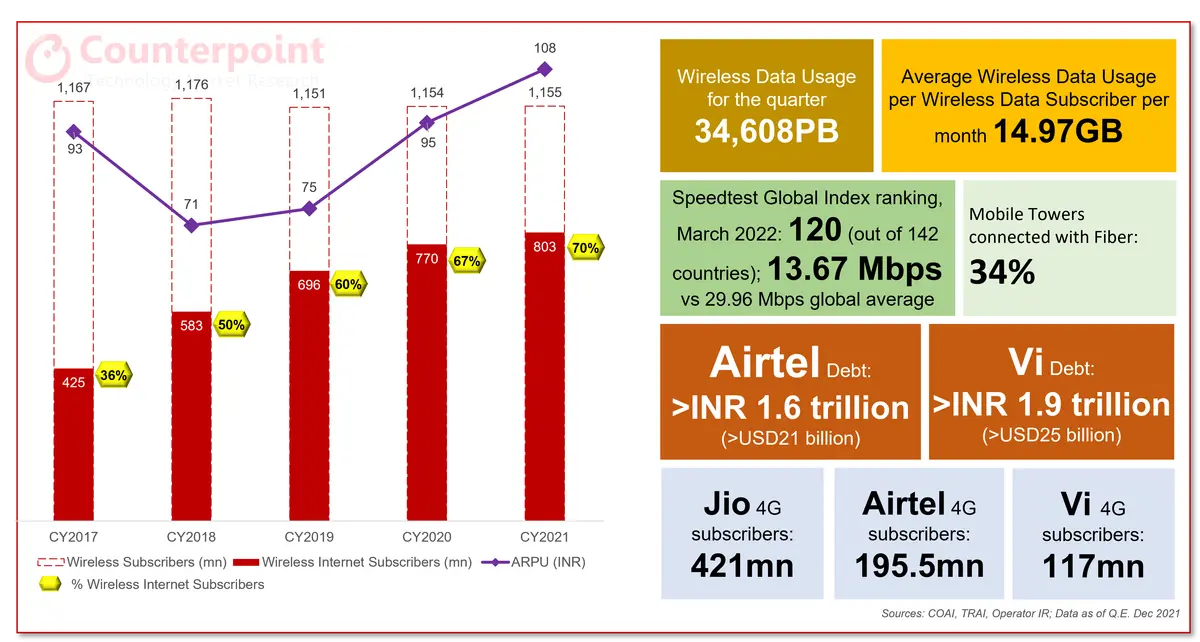 India Telecom Landscape - Counterpoint Research