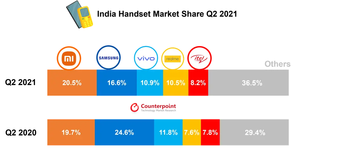 India Handset Market Q2 2021