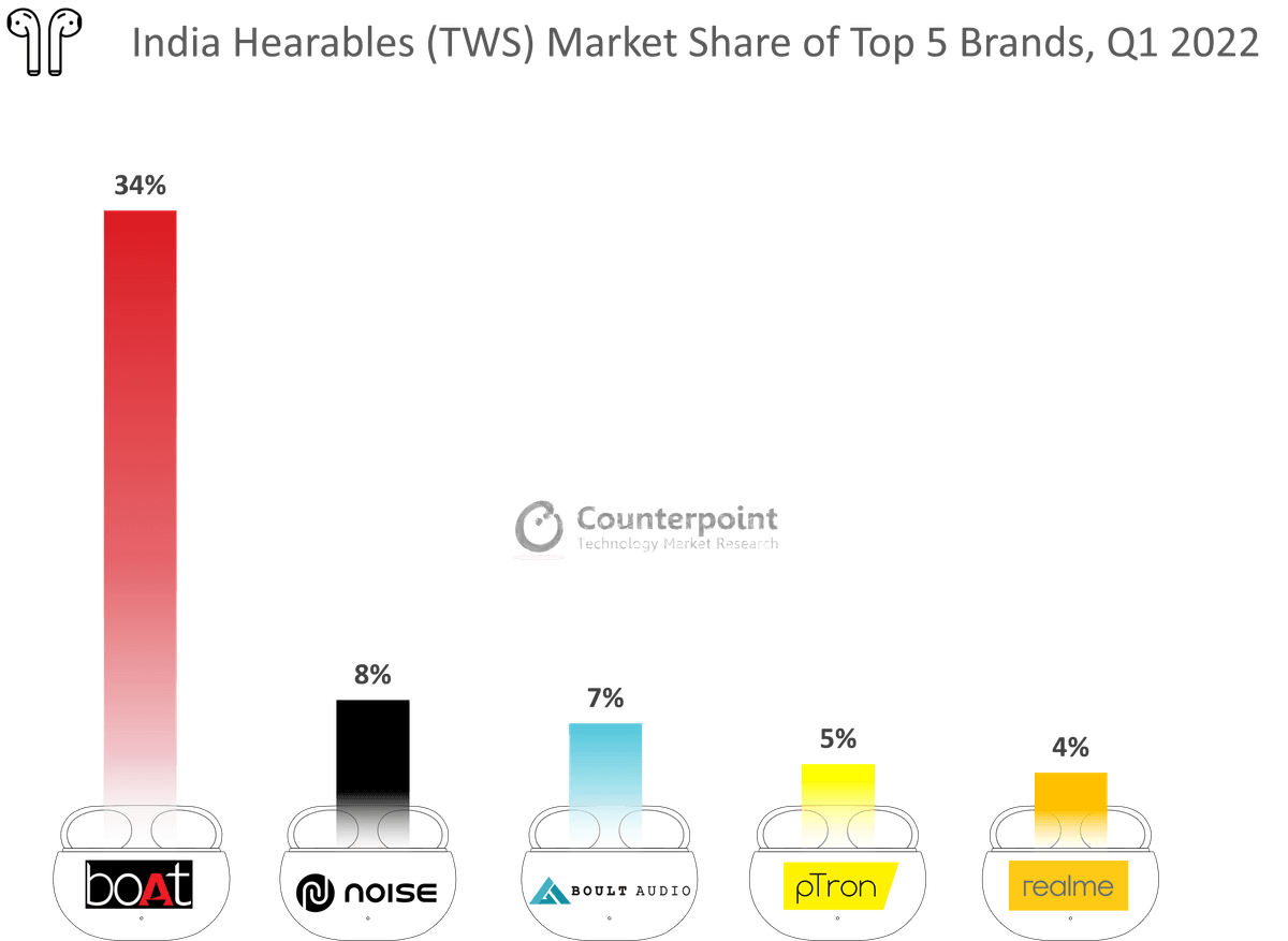 India Hearables TWS Market Share of Top 5 Brands Q1 2022