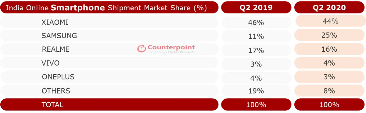 Counterpoint Research - India Online Smartphone Market Q2 2020 By Brands