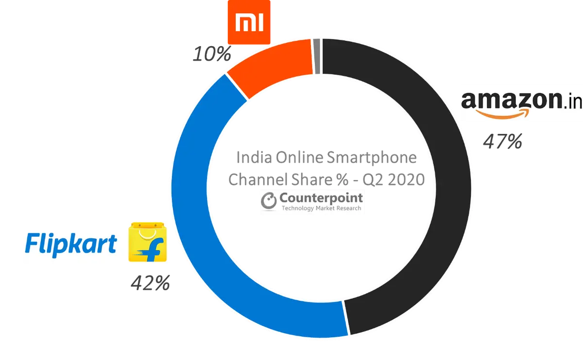 Counterpoint Research - India Online Smartphone Market Q2 2020 By Platforms