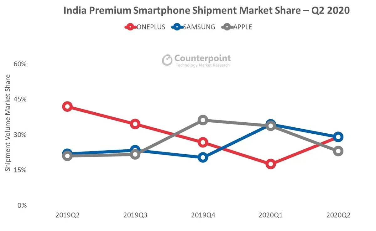 India Premium Smartphone Shipment