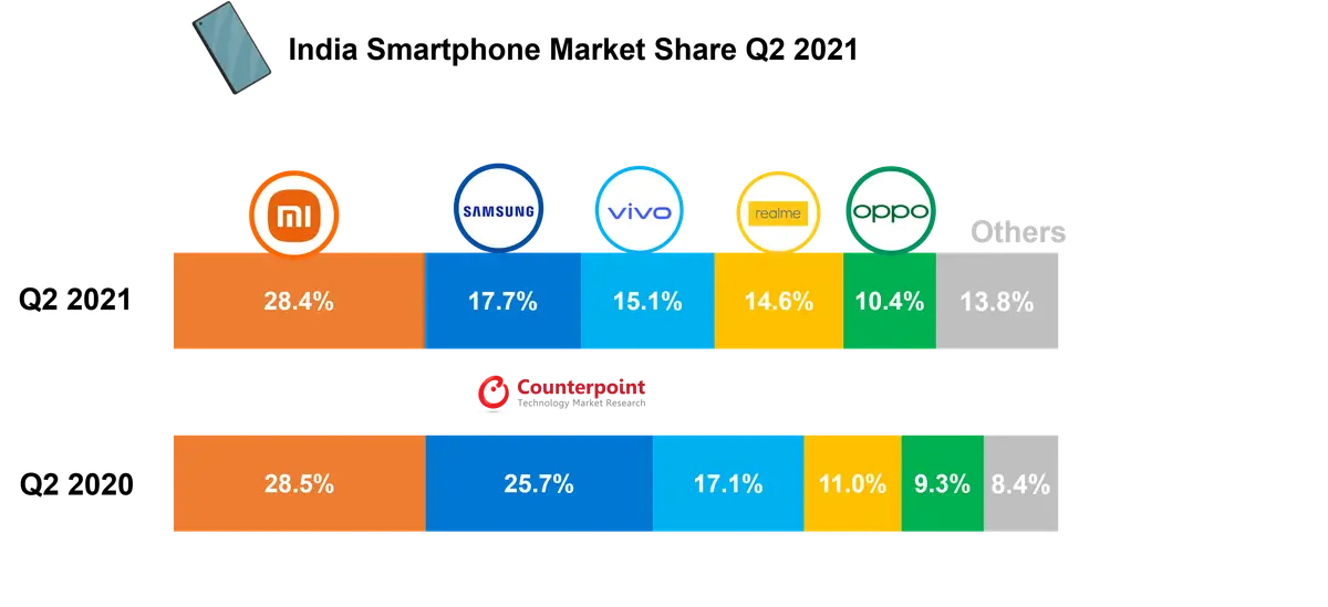 India Smartphone Market Q2 2021