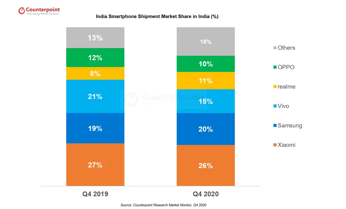 India Smartphone Market Share - Q4 2020