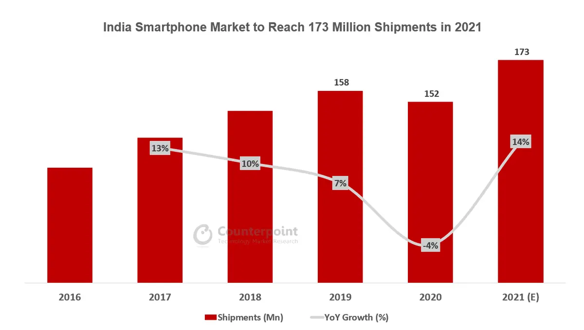 India Smartphone Market to Reach 173 Million Shipments in 2021