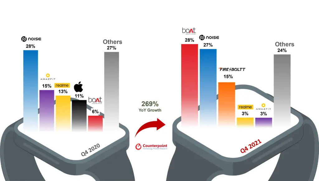 India Smartwatch Market Share of Top 5 Brands, Q4 2021 vs Q4 2020