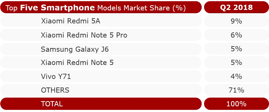 Top Five Smartphone Models by Market Share