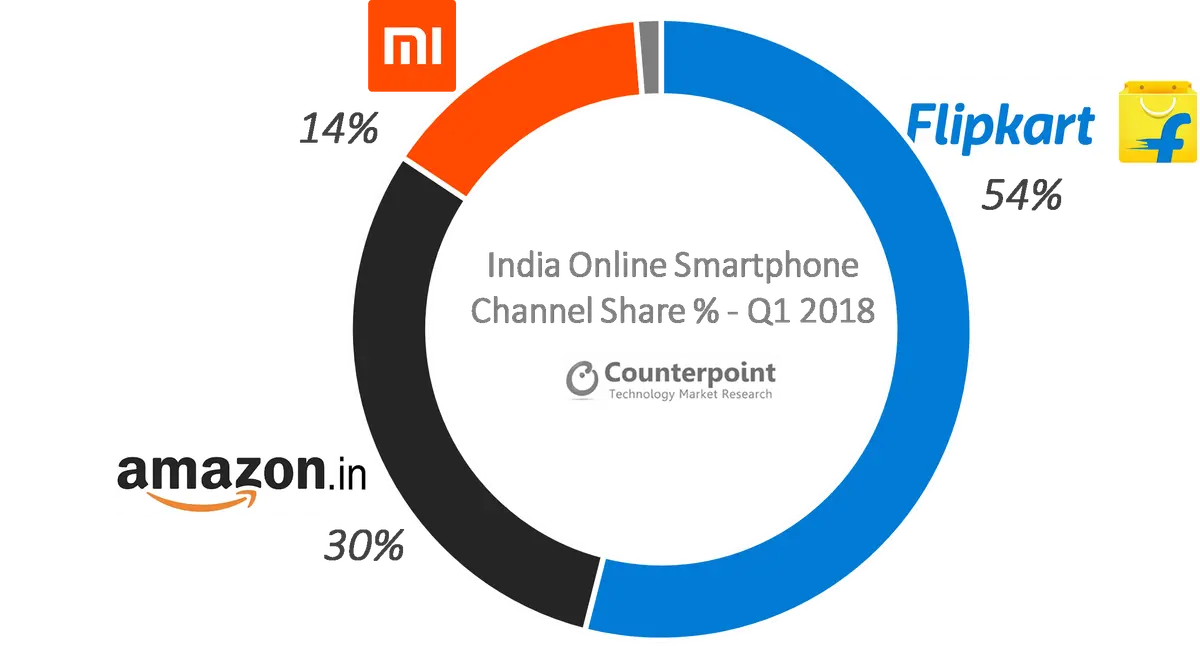 India Online Smartphone Channel Share % Q1 2018