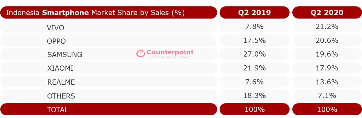 Indonesia Smartphone Market Share by Sales (%) Q2 2020