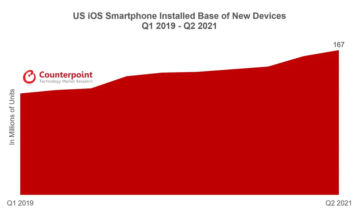 US iOS Installed Base