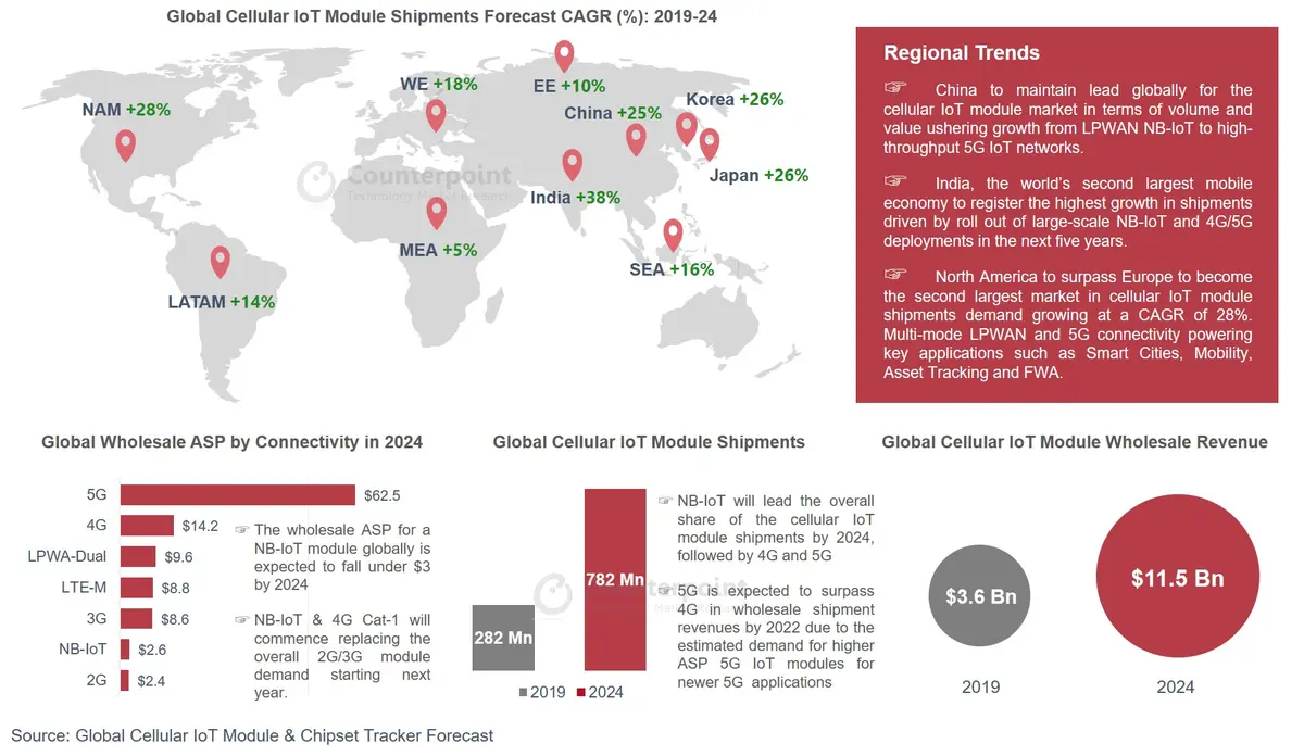 Global Cellular IoT Module Forecast Counterpoint
