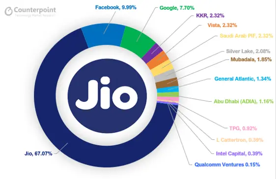 $20 Billion Investments in Jio Platforms in Eight Weeks