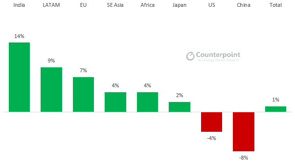 Key Country and Regional Refurbished Handset Growth Rates