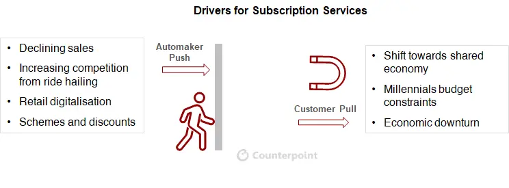Counterpoint: Key drivers subscription car sales