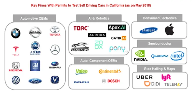 Key Firms with Permits to Test Self Driving Cars in California