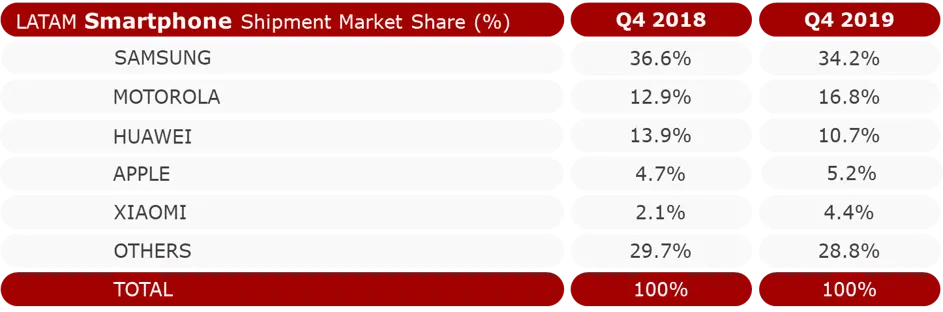 LATAM Smartphone Shipment Market Share 2019 Q4 vs. 2018 Q4