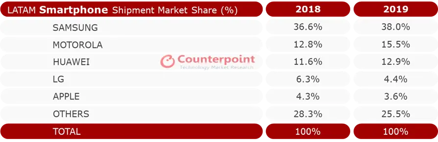 LATAM Smartphone Shipment Market Share 2019 vs. 2018