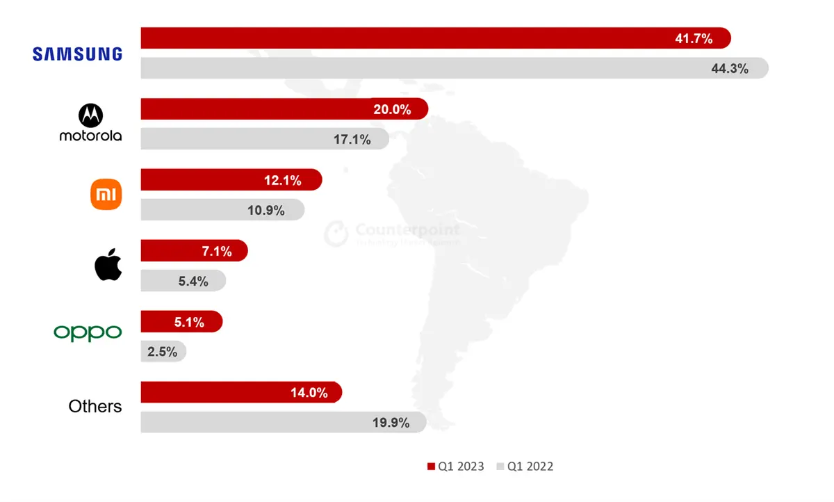 LATAM smartphone shipments- Q1 2023