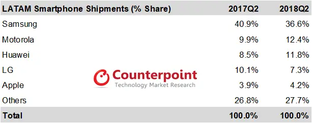 LATAM Smartphone Shipments (% Share)
