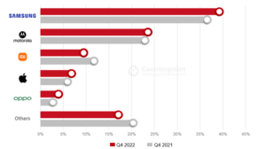 Top Smartphone OEMs’ Market Share in Latin America, Q4 2022 vs Q4 2021