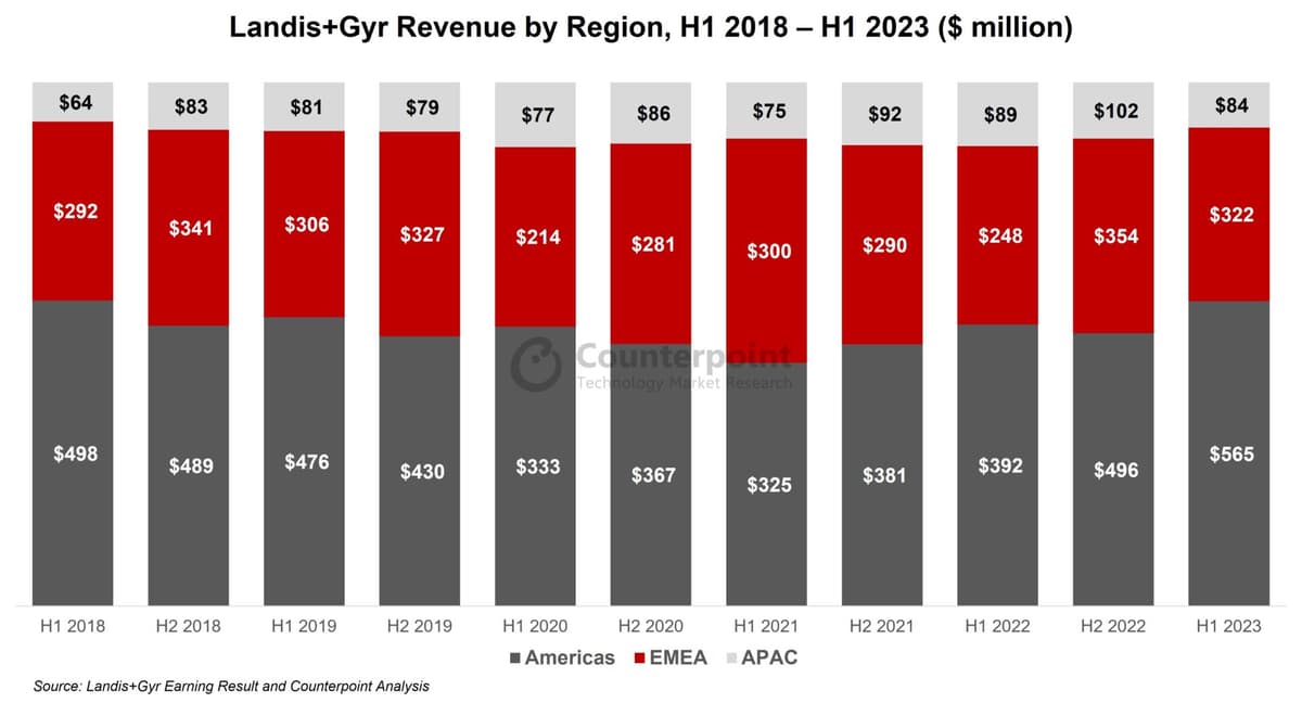A graph showing Landis+Gyr Revenue by Region in H1 2018 compared with H1 2023