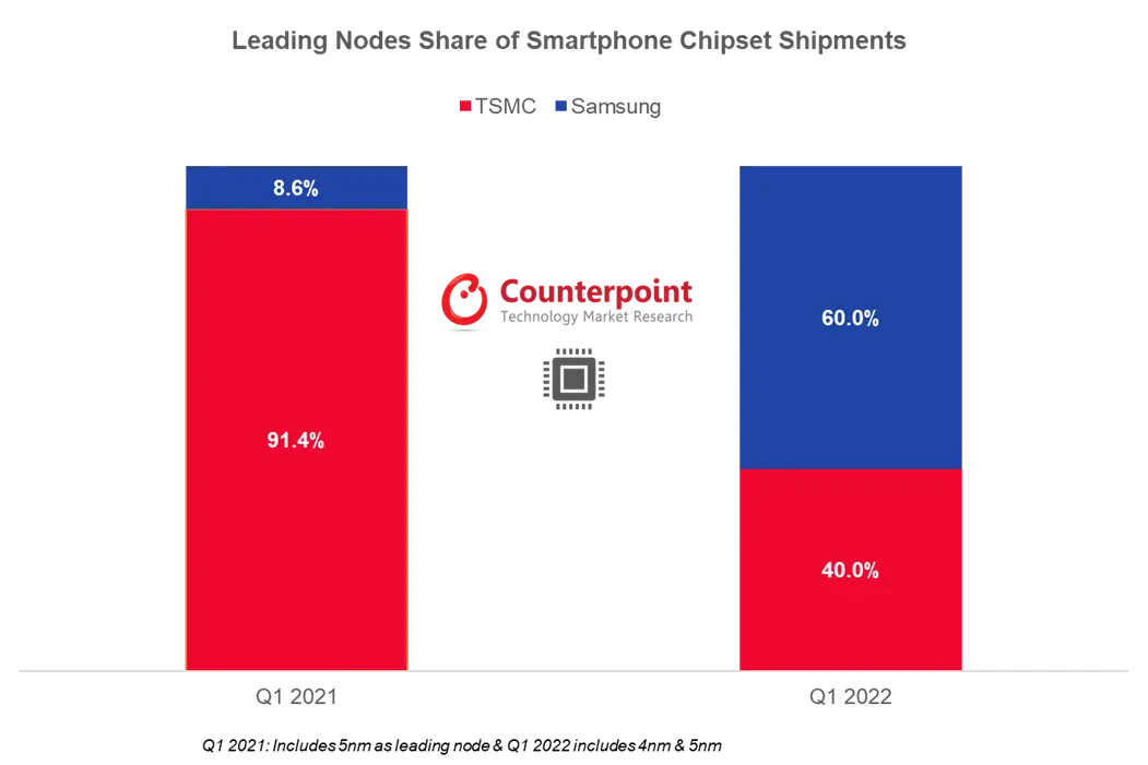 Leading Nodes share of Smartphone Chipsets shipments