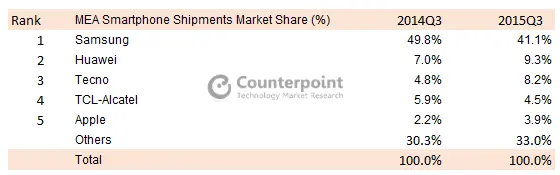 A chart showing the MEA smartphone shipments market share.