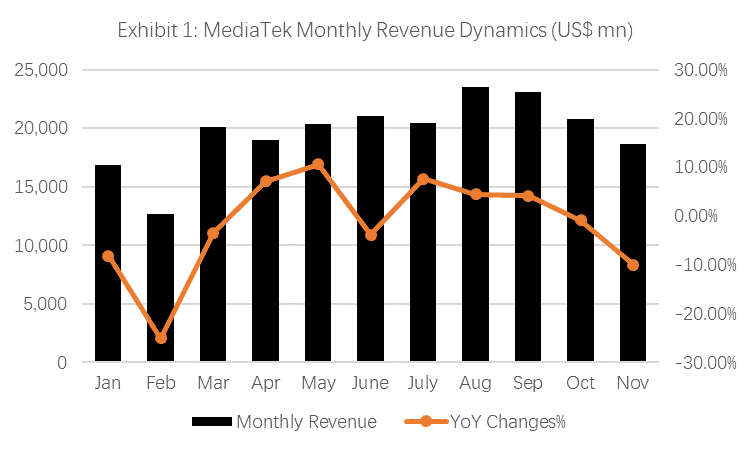 MediaTek Monthly Revenue Dynamics (US$ mn)