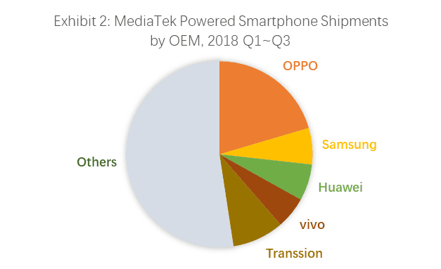 MediaTek Powered Smartphone Shipments by OEM, 2018 Q1~Q3