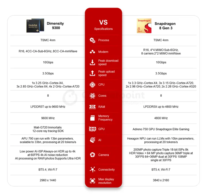 A table showing the differences between Mediatek Dimensity 9300 and Qualcomm Snapdragon 8 Gen 3
