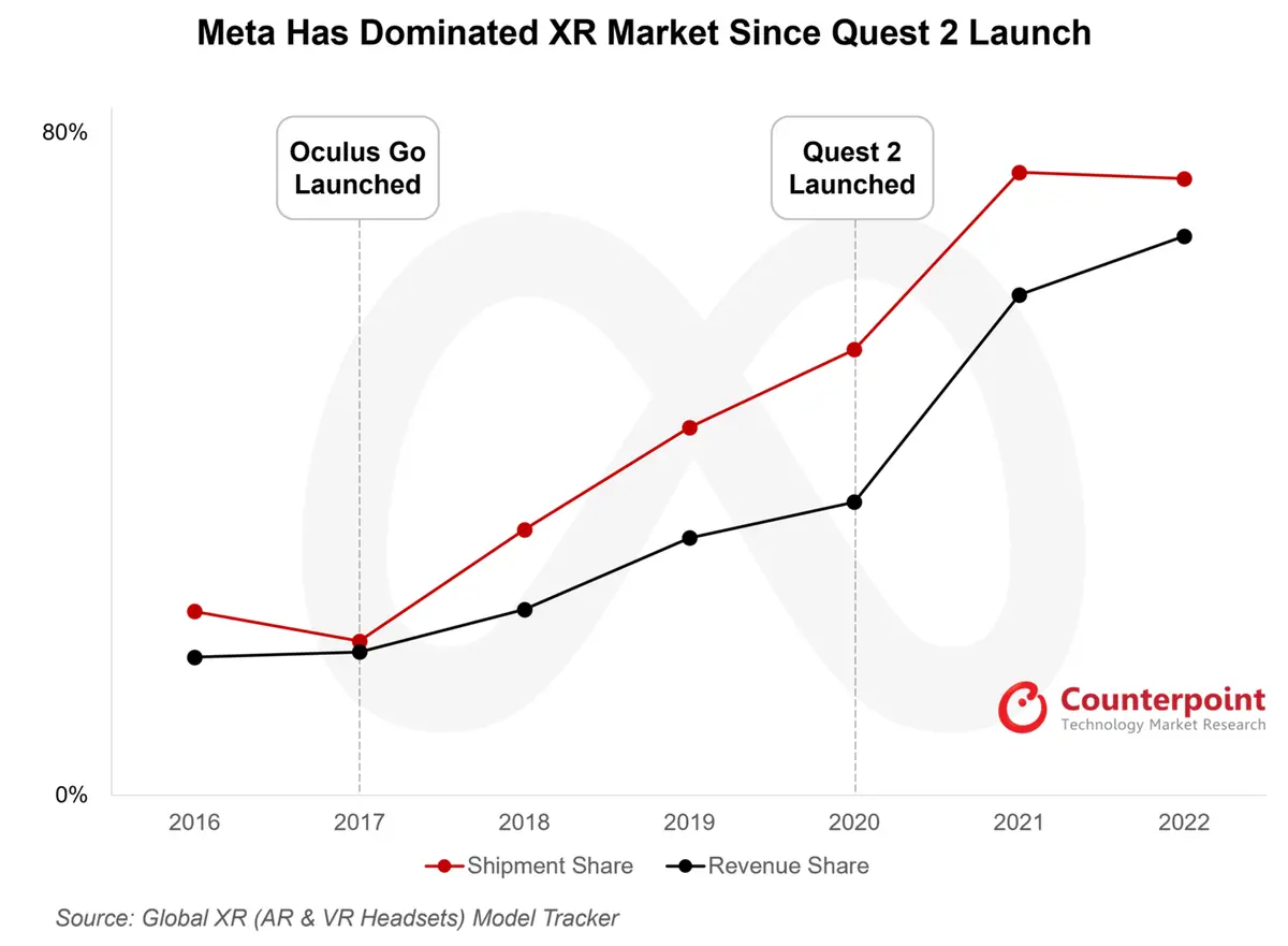 Meta XR dominating the market