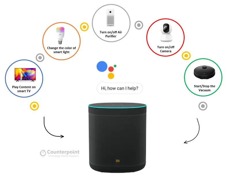 Mi Smart Speaker Acting as a Hub using Google Assistant