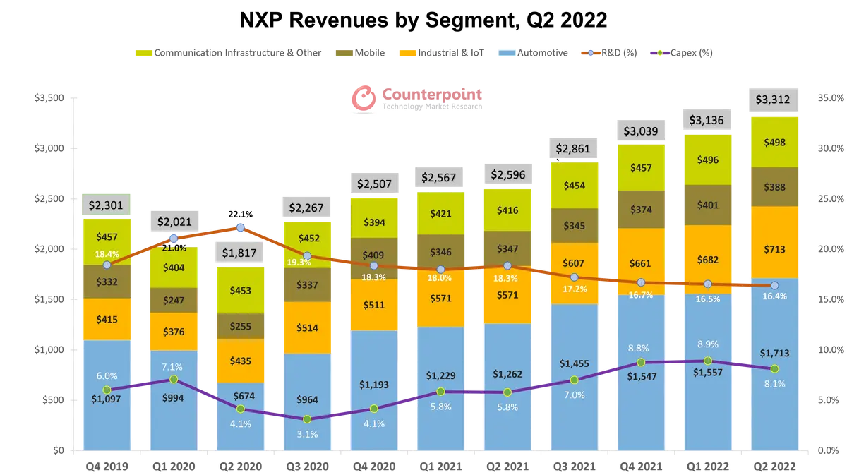 NXP Revenues by Segment, Q2 2022
