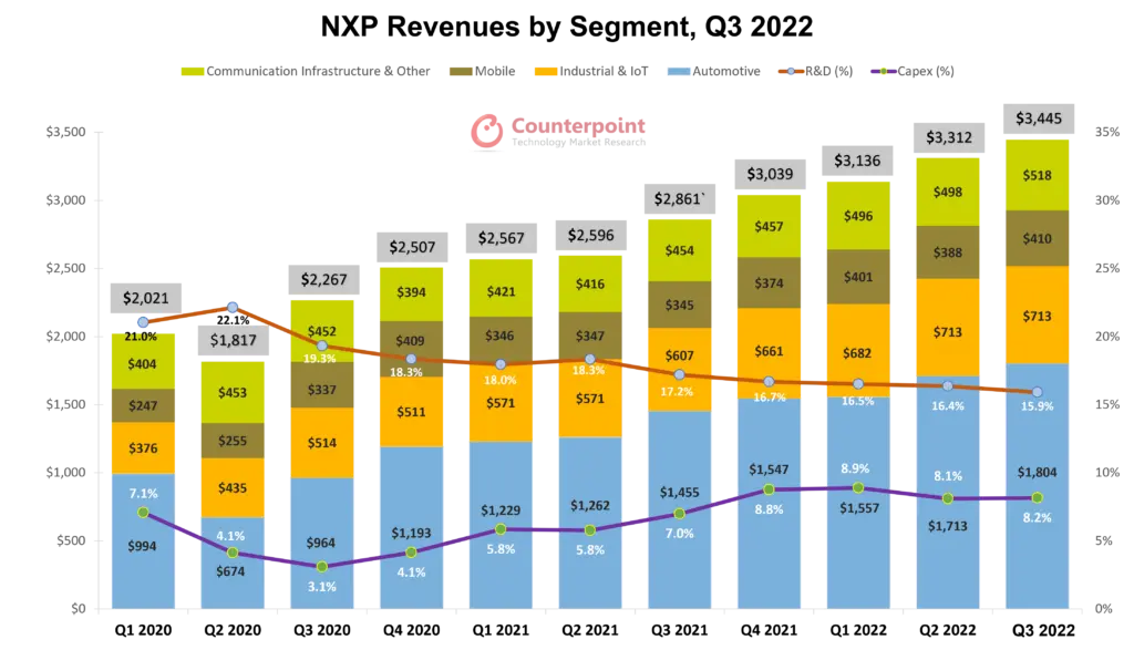 NXP Revenues by Segment, Q3 2022 Counterpoint Research