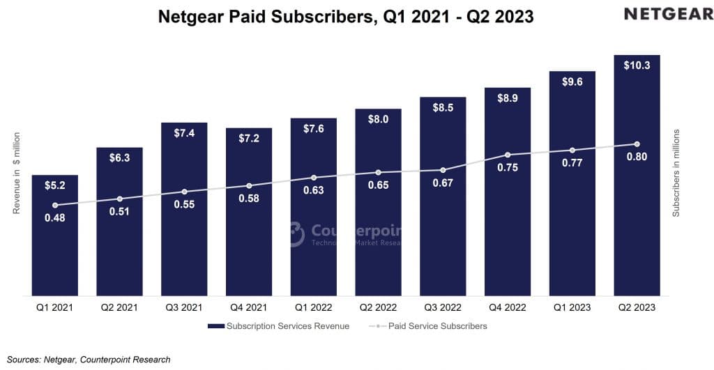 Netgear paid subscibers