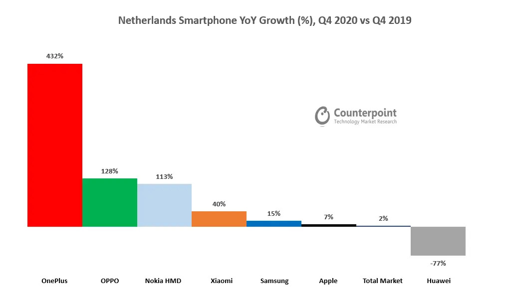 Netherlands Smartphone YoY Growth (%), Q4 2020 vs Q4 2019