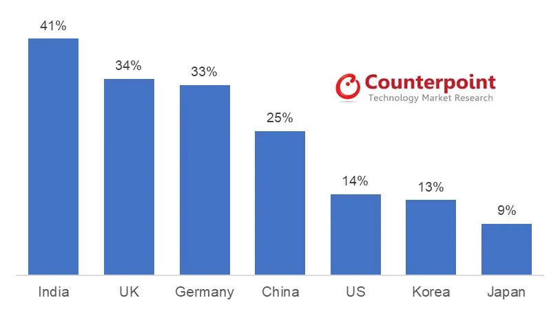 Counterpoint COVID-19 impact: Online share of handset sales by country, 2019