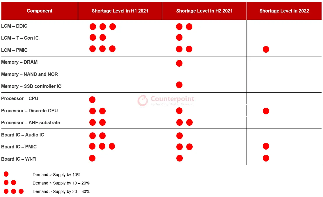 Countertpoint Research - PC component outlook for 2022