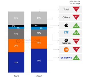 Colombia smartphone market – 2021 vs. 2022