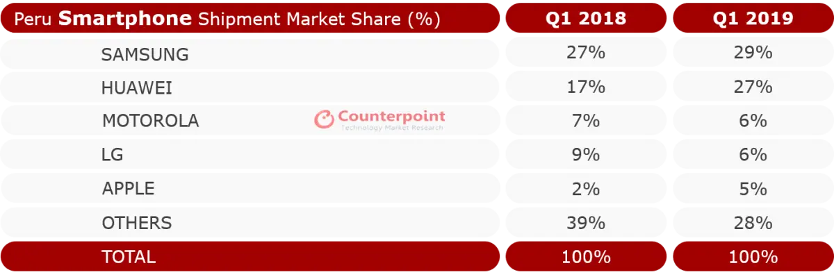 Peru Smartphone Market Share by Brand Q1 2019