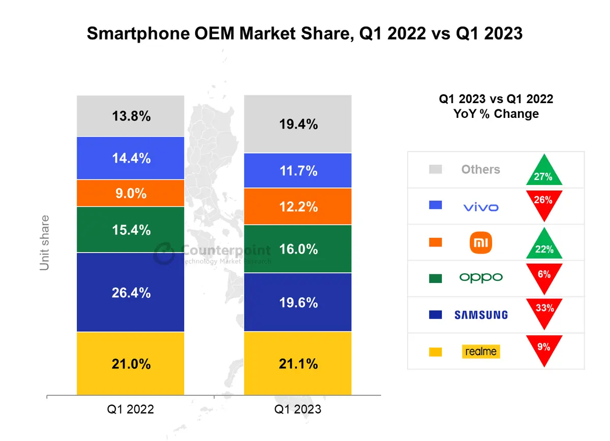 Philippines smartphone shipments tracker