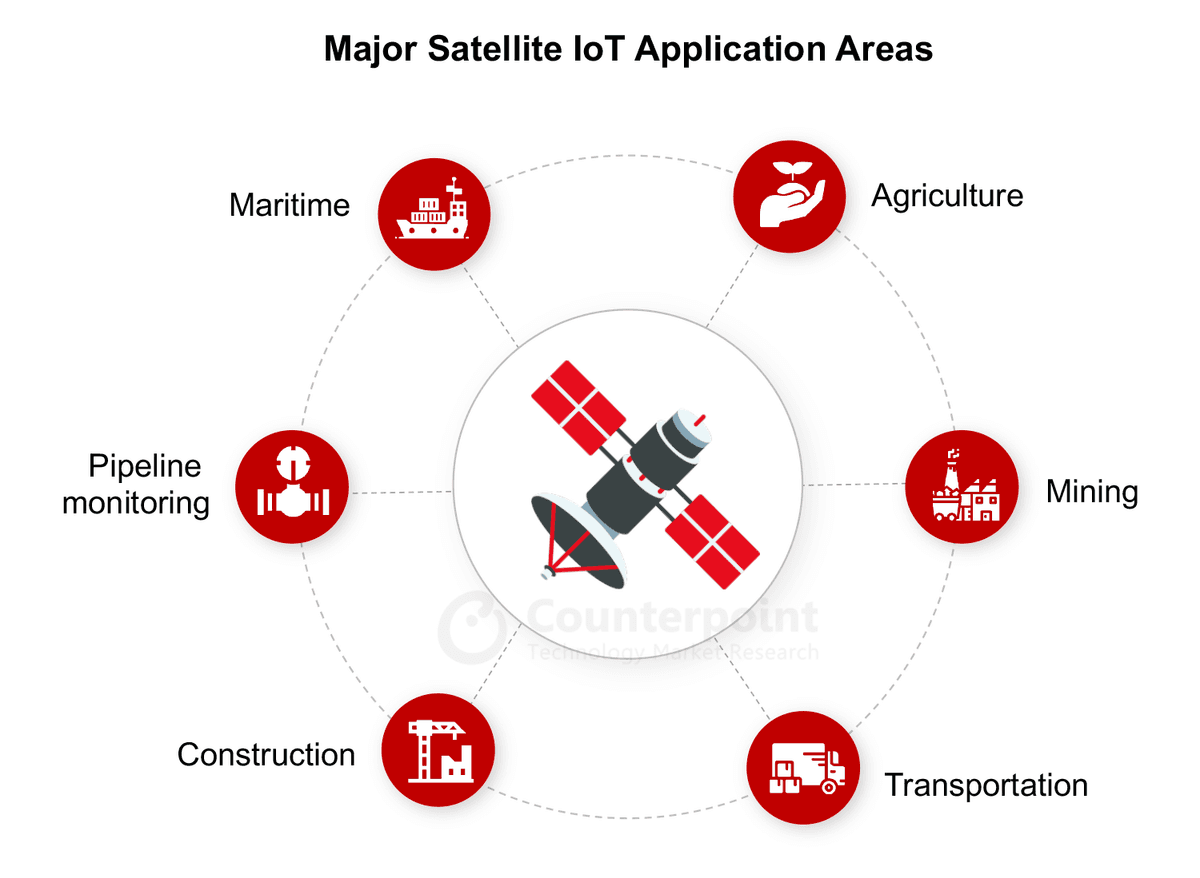 Major IoT Application Areas